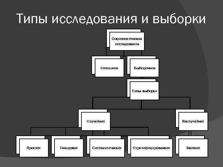 Типы исследования и выборки Социологическое исследование Сплошное Выборочное Типы выборки Случайная Простая Гнездовая Систематическая