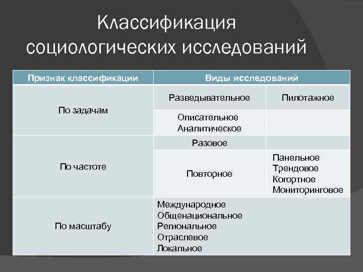 Классификация социологических исследований Признак классификации Виды исследований Разведывательное По задачам Пилотажное Описательное Аналитическое Разовое