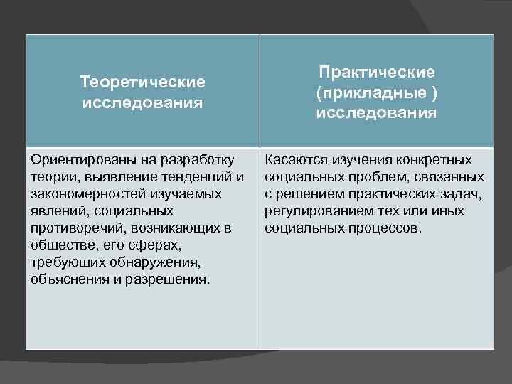 Теоретические исследования Ориентированы на разработку теории, выявление тенденций и закономерностей изучаемых явлений, социальных противоречий,