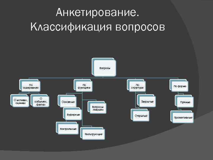 Анкетирование. Классификация вопросов Вопросы По содержанию О мотивах, оценках О событиях, фактах По функциям