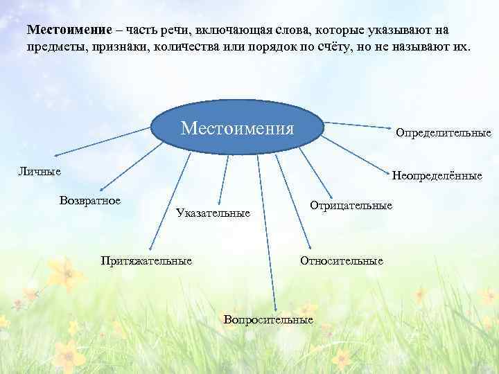 Местоимение – часть речи, включающая слова, которые указывают на предметы, признаки, количества или порядок