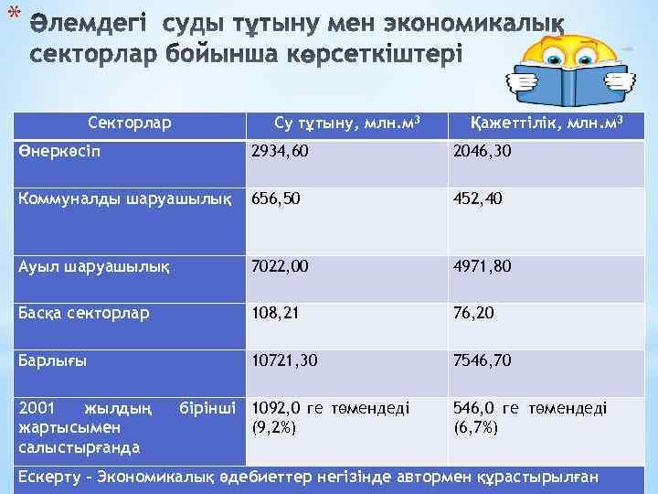 * Секторлар Су тұтыну, млн. м 3 Қажеттілік, млн. м 3 Өнеркәсіп 2934, 60