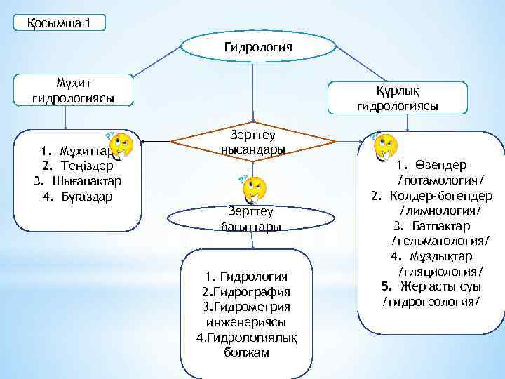 Қосымша 1 Гидрология Мүхит гидрологиясы 1. Мұхиттар 2. Теңіздер 3. Шығанақтар 4. Бұғаздар Құрлық