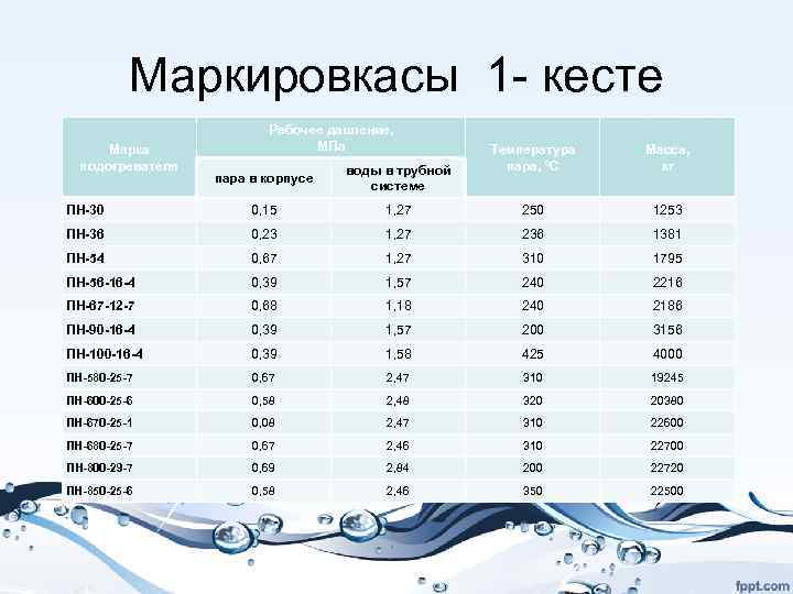 Маркировкасы 1 - кесте Марка подогревателя Рабочее давление, МПа Температура пара, ºC Масса, кг