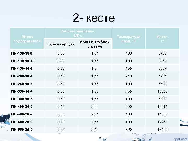2 - кесте Марка подогревателя Рабочее давление, МПа Температура пара, ºC Масса, кг пара