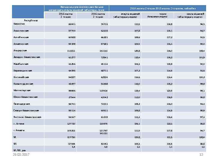 Халықтың орта есеппен жан басына шаққандағы атаулы ақшалай табыстары, теңге 2015 жылғы 2016 жылғы