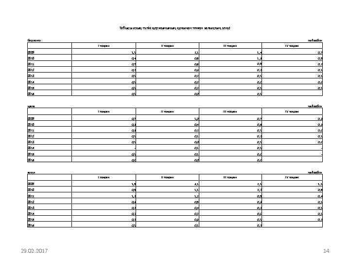 Табысы азық-түлік қоржынының құнынан төмен халықтың үлесі барлығы пайызбен I тоқсан III тоқсан IV