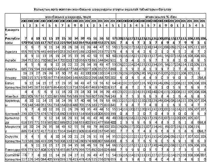 Халықтың орта есеппен жан басына шаққандағы атаулы ақшалай табыстарын бағалау жан басына шаққанда, теңге