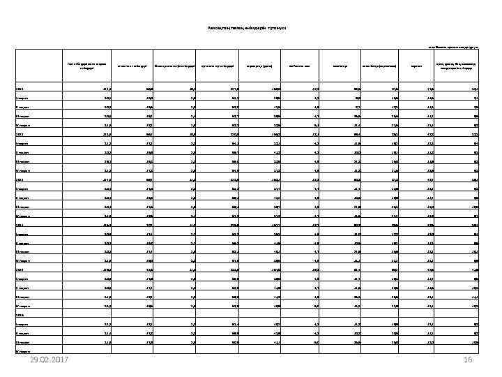 Халықтың тамақ өнімдерін тұтынуы жан басына орташа шаққанда, кг нан өнімдері және жарма өнімдері