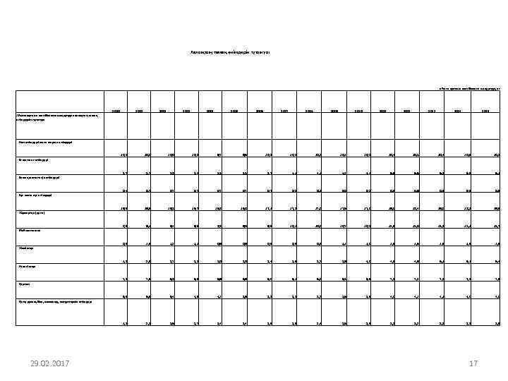 Халықтың тамақ өнімдерін тұтынуы айына орташа жан басына шаққанда, кг 2000 2001 2002 2003