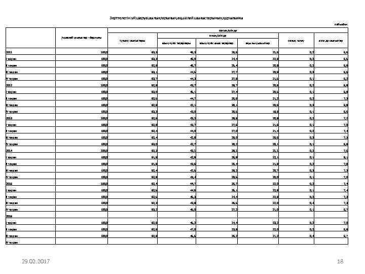Зерттелетін үй шаруашылықтарының ақшалай шығыстарының құрылымы пайызбен соның ішінде Ақшалай шығыстар - барлығы тұтыну
