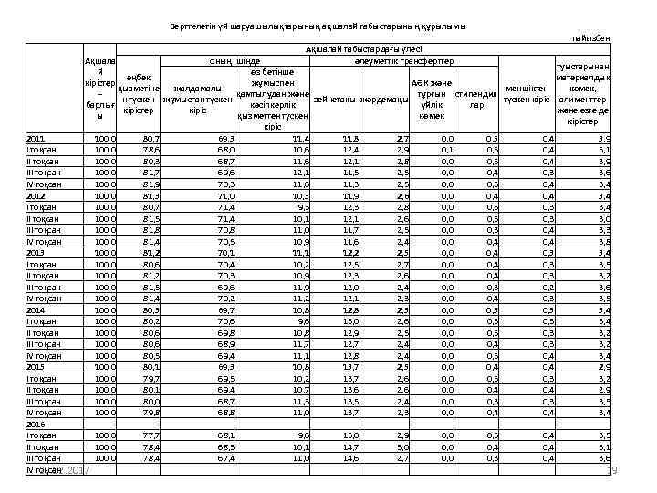 Зерттелетін үй шаруашылықтарының ақшалай табыстарының құрылымы пайызбен Ақшалай табыстардағы үлесі әлеуметтік трансферттер оның ішінде