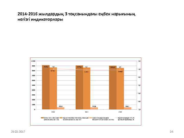 2014 -2016 жылдардың 3 тоқсанындағы еңбек нарығының негізгі индикаторлары 29. 02. 2017 24 
