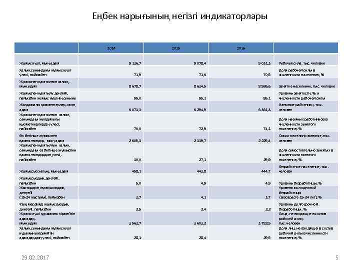 Еңбек нарығының негізгі индикаторлары 2014 Жұмыс күші, мың адам Халық санындағы жұмыс күші үлесі,