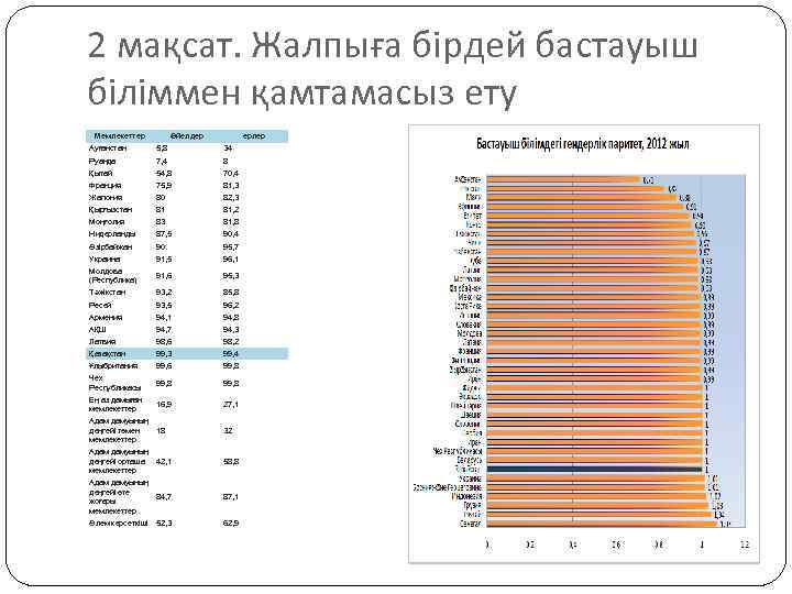 2 мақсат. Жалпыға бірдей бастауыш біліммен қамтамасыз ету Мемлекеттер Әйелдер ерлер Ауғанстан 5, 8