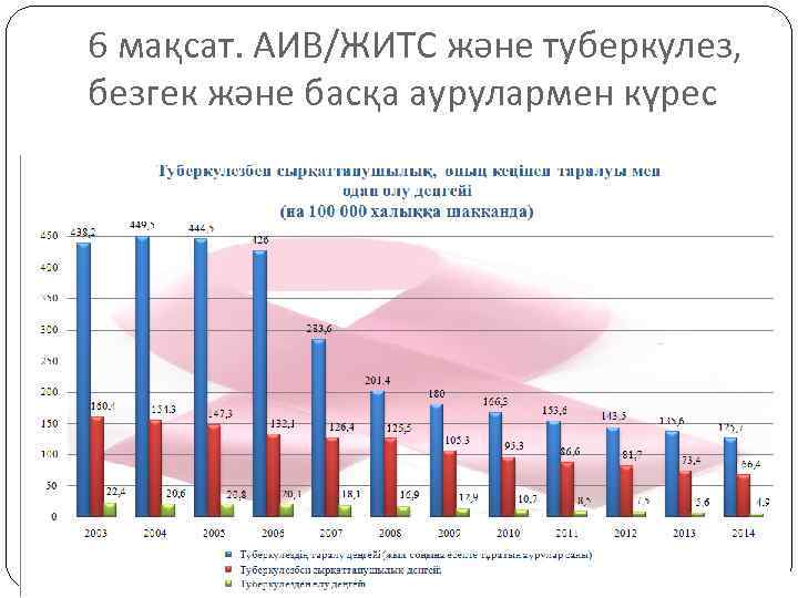 6 мақсат. АИВ/ЖИТС және туберкулез, безгек және басқа аурулармен күрес 