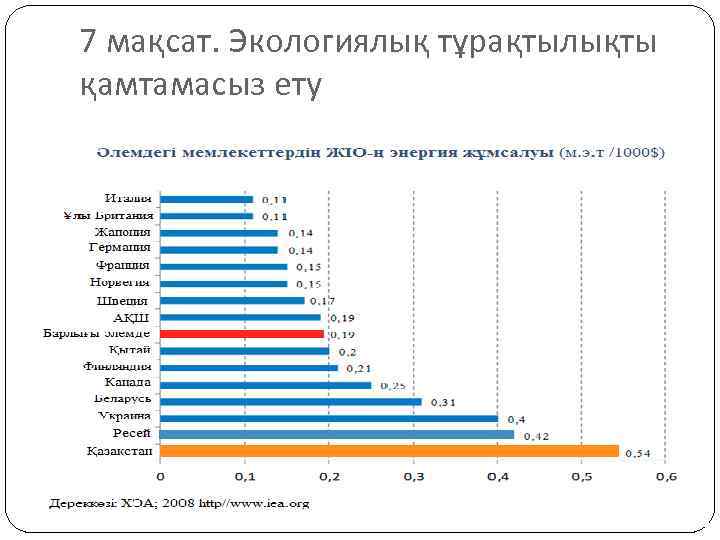 7 мақсат. Экологиялық тұрақтылықты қамтамасыз ету 