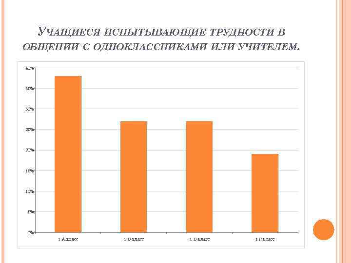УЧАЩИЕСЯ ИСПЫТЫВАЮЩИЕ ТРУДНОСТИ В ОБЩЕНИИ С ОДНОКЛАССНИКАМИ ИЛИ УЧИТЕЛЕМ. 40% 35% 30% 25% 20%