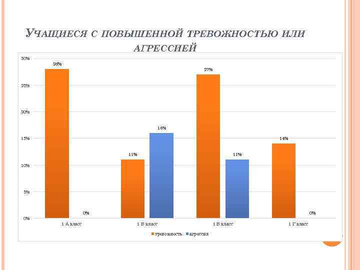 УЧАЩИЕСЯ С ПОВЫШЕННОЙ ТРЕВОЖНОСТЬЮ ИЛИ АГРЕССИЕЙ 30% 28% 27% 25% 20% 16% 14% 15%