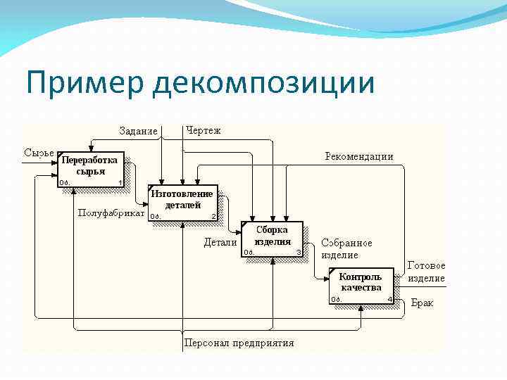 Декомпозиция алгоритмы