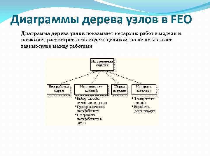 Диаграмма дерева узлов показывает