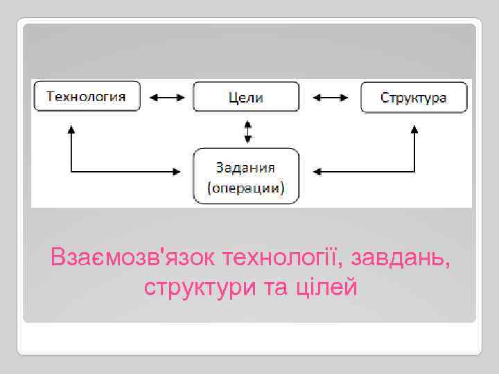 Взаємозв'язок технології, завдань, структури та цілей 