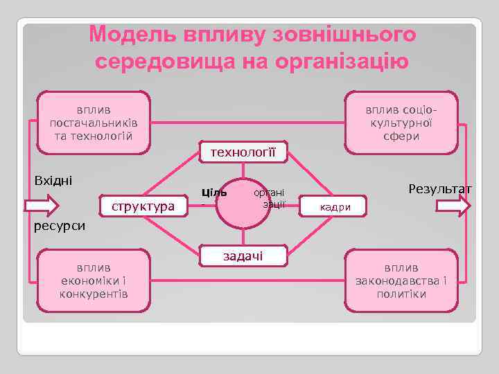 Модель впливу зовнішнього середовища на організацію вплив постачальників та технологій вплив соціокультурної сфери технологїї