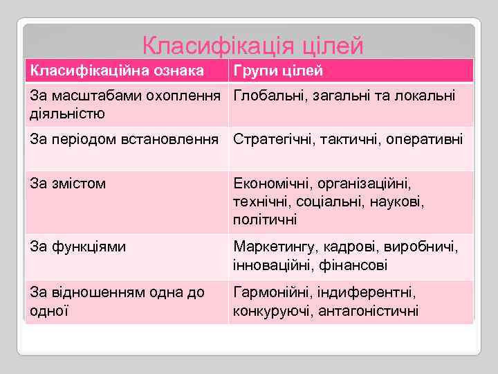 Класифікація цілей Класифікаційна ознака Групи цілей За масштабами охоплення Глобальні, загальні та локальні діяльністю