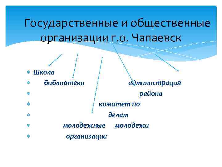 Государственные и общественные организации г. о. Чапаевск Школа библиотеки администрация района комитет по делам