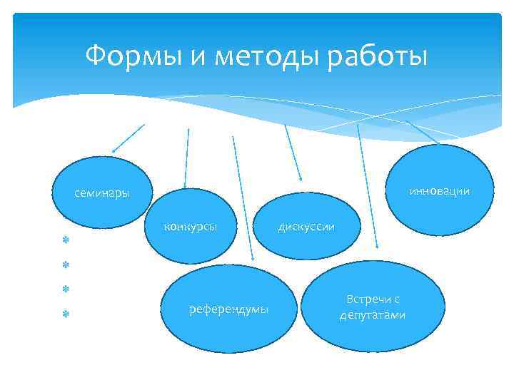 Формы и методы работы семинары инновации конкурсы референдумы дискуссии Встречи с депутатами 