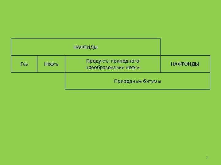 НАФТИДЫ Газ Нефть Продукты природного преобразования нефти НАФТОИДЫ Природные битумы 2 