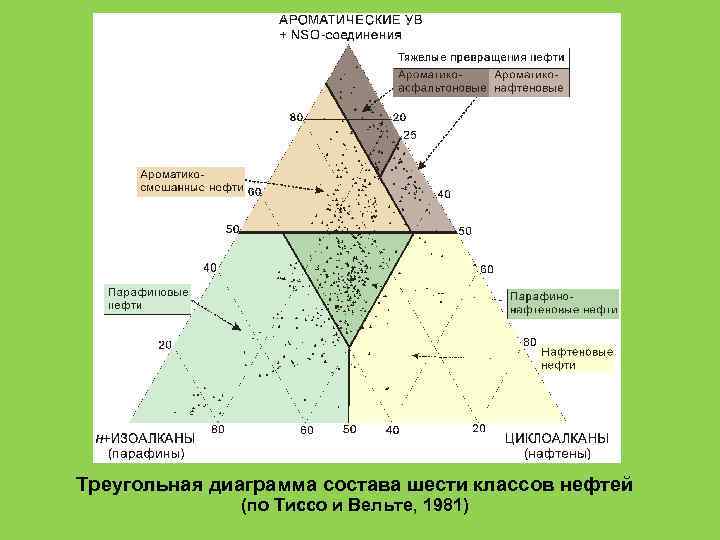 Треугольная диаграмма состава шести классов нефтей (по Тиссо и Вельте, 1981) 