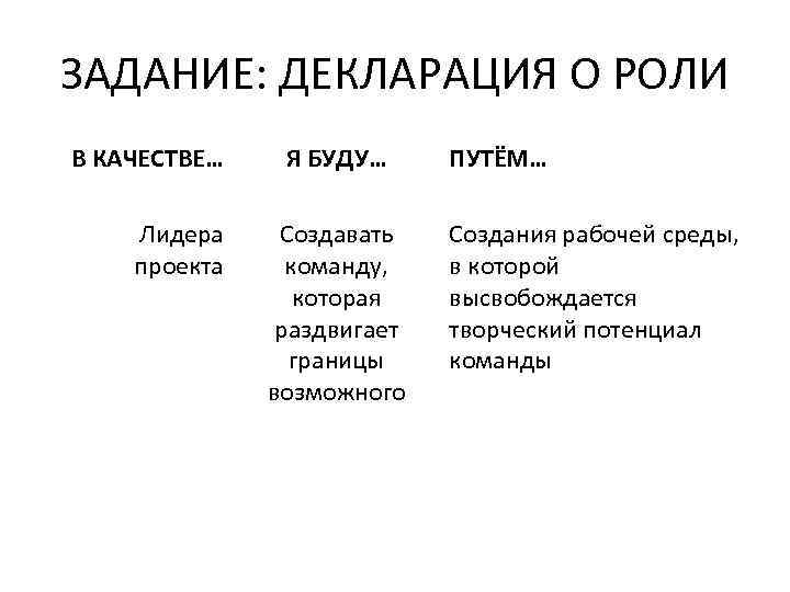 ЗАДАНИЕ: ДЕКЛАРАЦИЯ О РОЛИ В КАЧЕСТВЕ… Лидера проекта Я БУДУ… Создавать команду, которая раздвигает