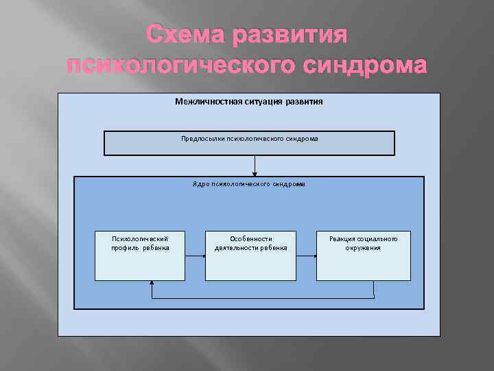 Схема развития психологического синдрома Межличностная ситуация развития Предпосылки психологического синдрома Ядро психологического синдрома Психологический
