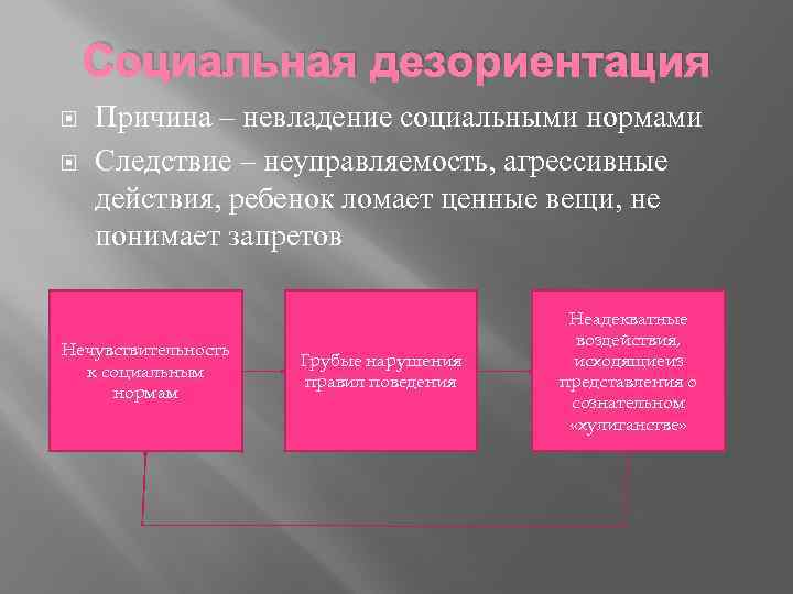Социальная дезориентация Причина – невладение социальными нормами Следствие – неуправляемость, агрессивные действия, ребенок ломает