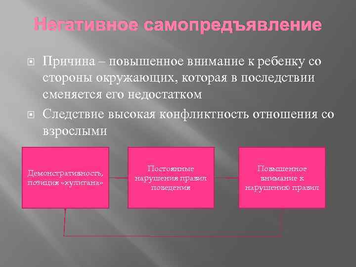 Негативное самопредъявление Причина – повышенное внимание к ребенку со стороны окружающих, которая в последствии