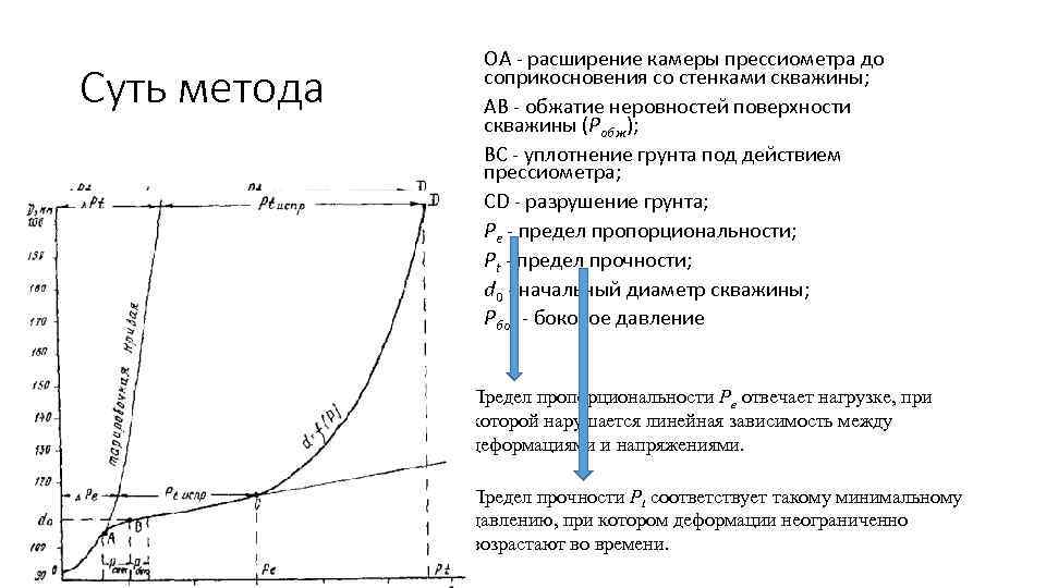 Суть метода OA - расширение камеры прессиометра до соприкосновения со стенками скважины; AB -