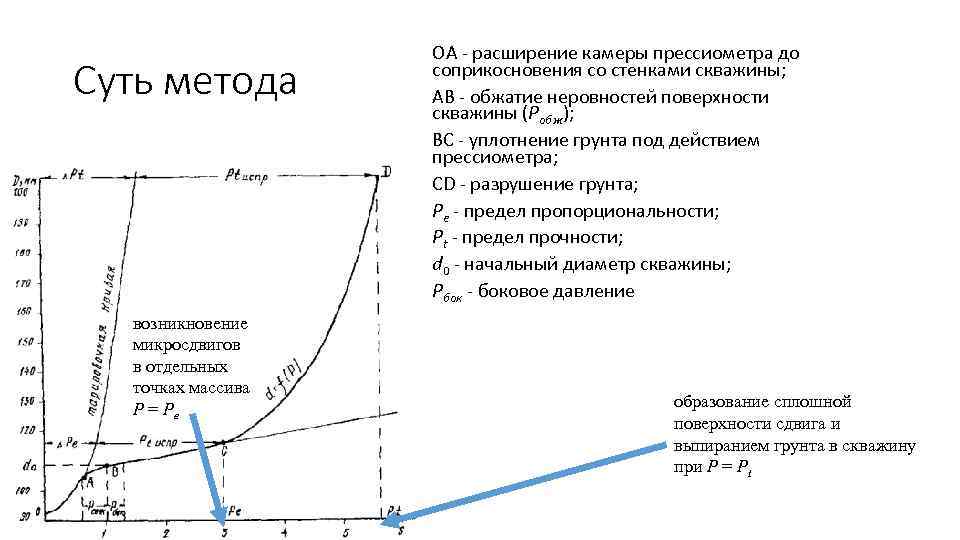 Суть метода возникновение микросдвигов в отдельных точках массива P = Pe OA - расширение