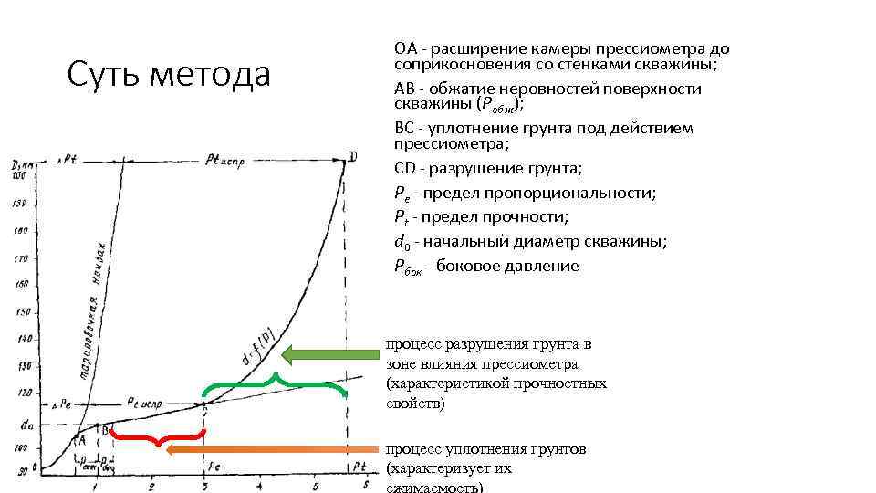 Суть метода OA - расширение камеры прессиометра до соприкосновения со стенками скважины; AB -