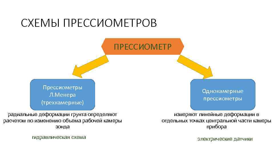 СХЕМЫ ПРЕССИОМЕТРОВ ПРЕССИОМЕТР Прессиометры Л. Менера (трехкамерные) радиальные деформации грунта определяют расчетом по изменению