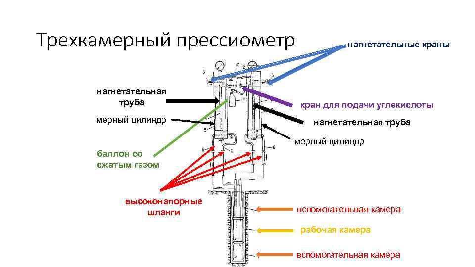 Трехкамерный прессиометр нагнетательная труба мерный цилиндр нагнетательные краны кран для подачи углекислоты нагнетательная труба