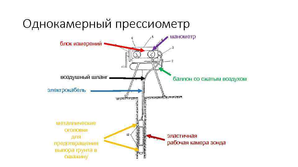 Однокамерный прессиометр манометр блок измерений воздушный шланг баллон со сжатым воздухом электрокабель металлические оголовки