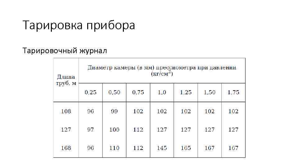 Тарировка прибора Тарировочный журнал 