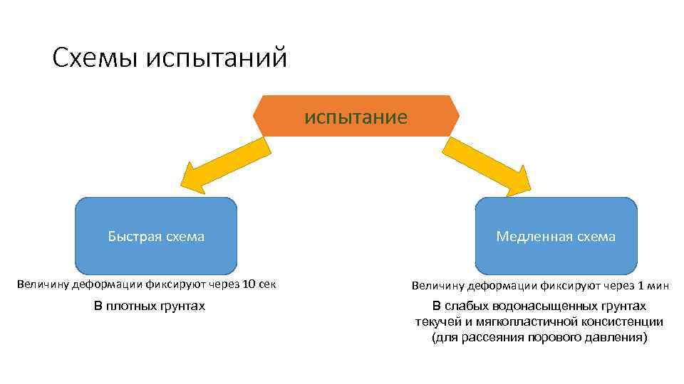 Схемы испытаний испытание Быстрая схема Медленная схема Величину деформации фиксируют через 10 сек Величину