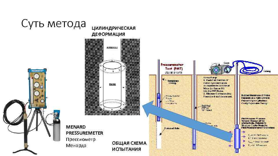 Суть метода ЦИЛИНДРИЧЕСКАЯ ДЕФОРМАЦИЯ MENARD PRESSUREMETER Прессиометр Менарда ОБЩАЯ СХЕМА ИСПЫТАНИЯ 