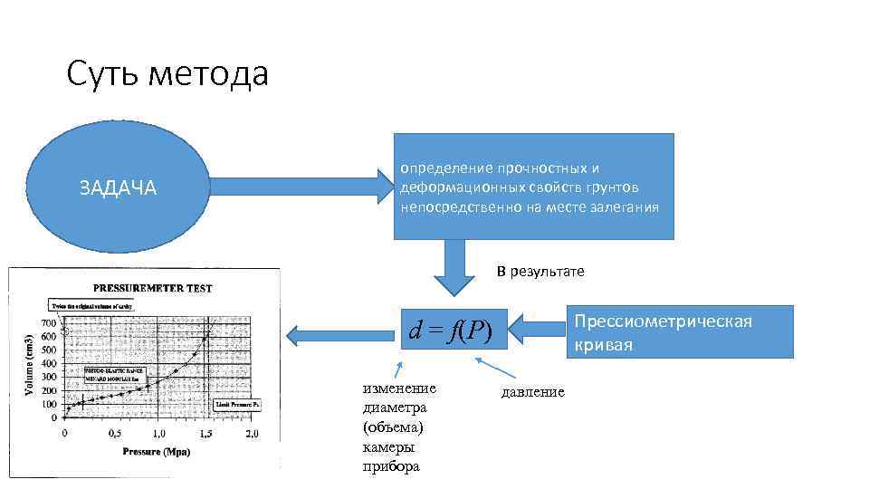 Суть метода ЗАДАЧА определение прочностных и деформационных свойств грунтов непосредственно на месте залегания В