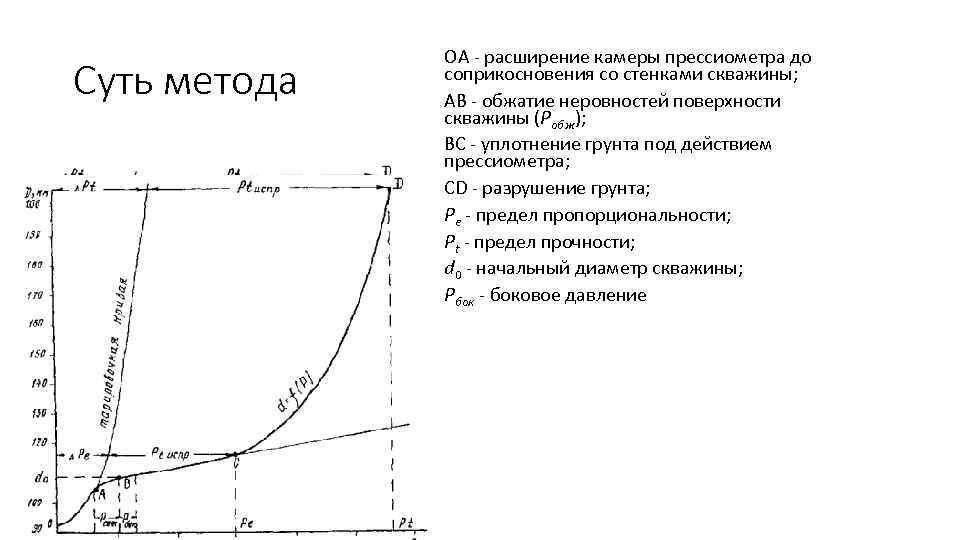 Суть метода OA - расширение камеры прессиометра до соприкосновения со стенками скважины; AB -