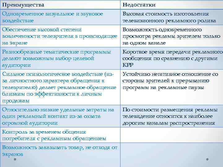 Преимущества Недостатки Одновременное визуальное и звуковое воздействие Высокая стоимость изготовления телевизионного рекламного ролика Обеспечение