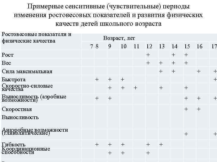 Примерные сенситивные (чувствительные) периоды изменения ростовесовых показателей и развития физических качеств детей школьного возраста