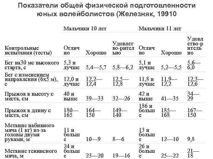 Показатели общей физической подготовленности юных волейболистов (Железняк, 19910 Мальчики 10 лет Мальчики 11 лет